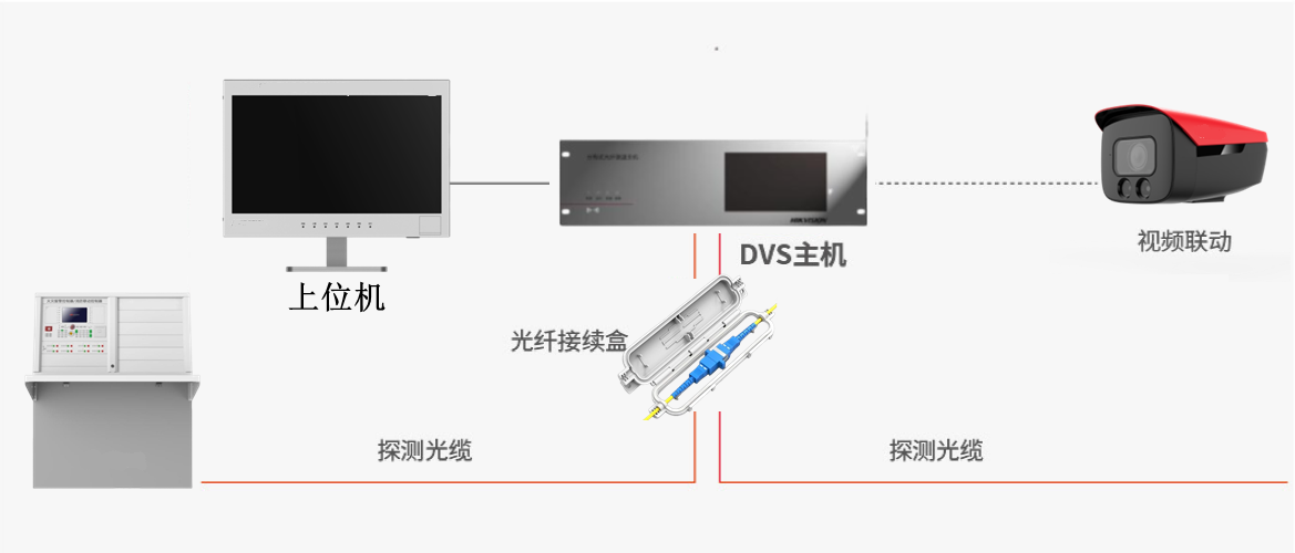 光纤分布式振动/ 声波探测系统